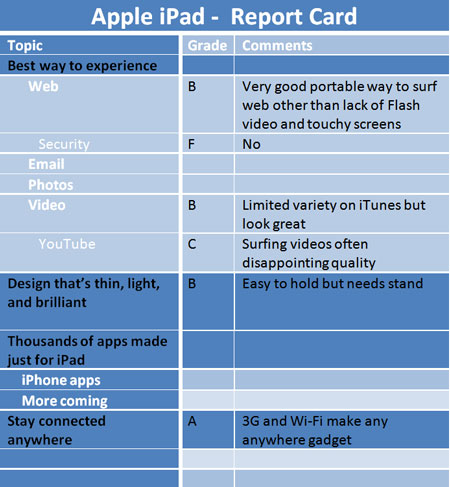 Apple iPad Report Card from Canada